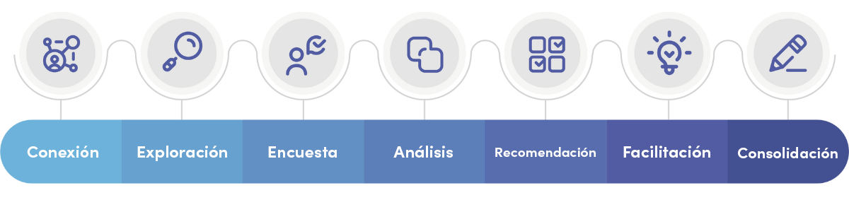 S4CCC Sprint Process Graphic - Spanish